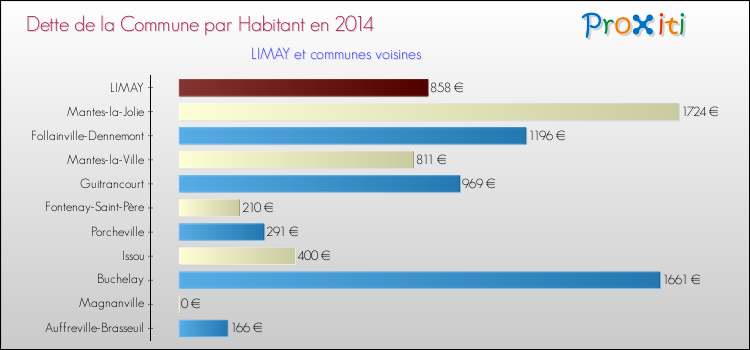 Dette par habitant de la commune en 2014 pour LIMAY et les communes proches Comparaison de la dette par habitant de la commune en 2014 pour LIMAY et les communes voisines