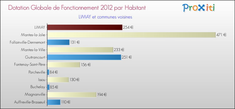 Montant des dotations globales de fonctionnement DGF par Habitant pour LIMAY et les communes proches Comparaison des des dotations globales de fonctionnement DGF par habitant pour LIMAY et les communes voisines