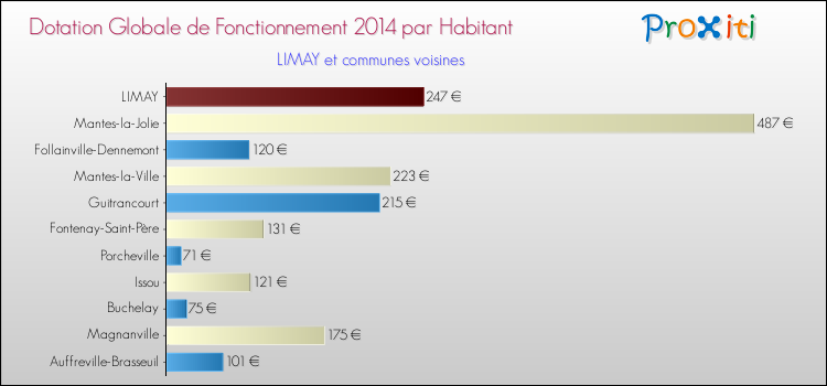 Montant des dotations globales de fonctionnement DGF par Habitant pour LIMAY et les communes proches en 2014. Comparaison des des dotations globales de fonctionnement DGF par habitant pour LIMAY et les communes voisines en 2014.