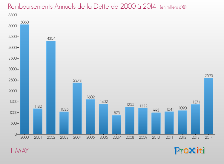 Evolution de l'annuité de la dette pour la commune de LIMAY de 2000 à 2014 Annuités de la dette pour LIMAY de 2000 à 2014