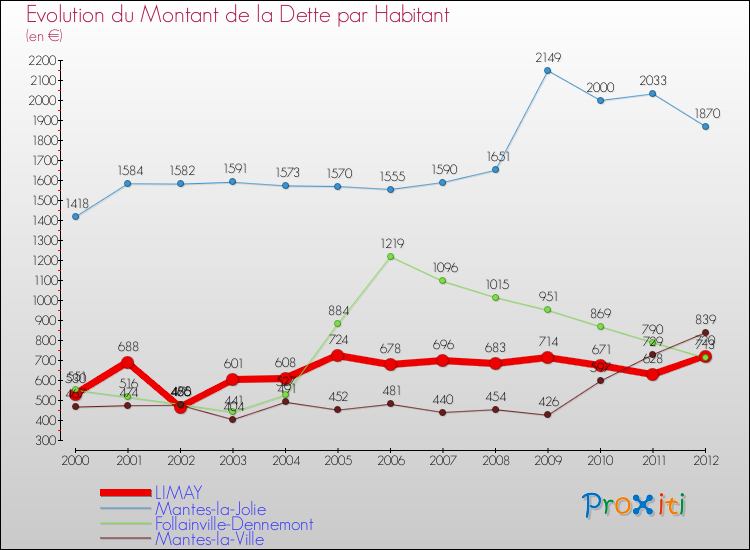 Evolution de la dette par habitant pour la commune de LIMAY et les communes proches de 2000 à 2012 Comparaison de la dette par habitant pour LIMAY et les communes voisines de 2000 à 2012