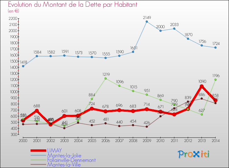 Evolution de la dette par habitant pour la commune de LIMAY et les communes proches de 2000 à 2014 Comparaison de la dette par habitant pour LIMAY et les communes voisines de 2000 à 2014