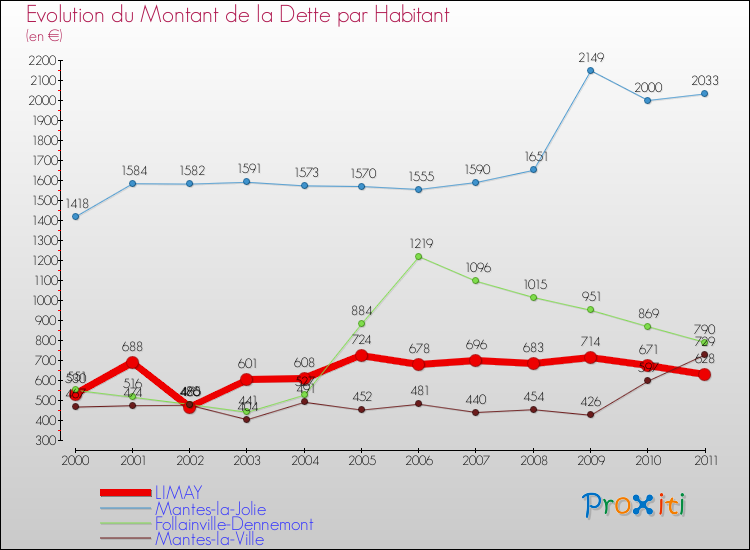 Evolution de la dette par habitant pour la commune de LIMAY et les communes proches Comparaison de la dette par habitant pour LIMAY et les communes voisines