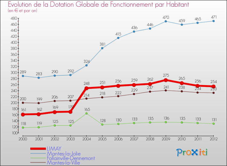 Evolution et montant de la dotation globale de fonctionnement par Habitant pour LIMAY et les communes proches Comparaison des dotations globales de fonctionnement par habitant pour LIMAY et les communes voisines