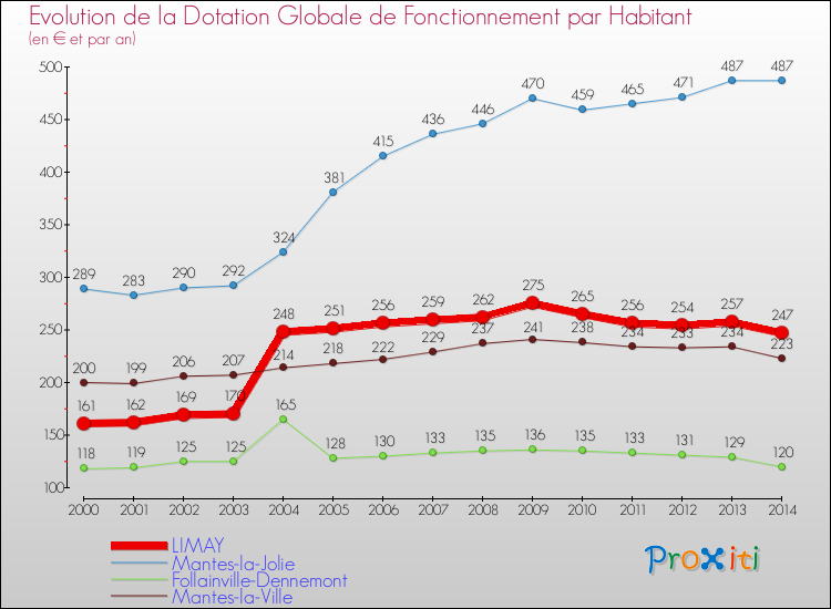 Evolution et montant de la dotation globale de fonctionnement par Habitant pour LIMAY et les communes proches de 2000 à 2014. Comparaison des dotations globales de fonctionnement par habitant pour LIMAY et les communes voisines de 2000 à 2014.