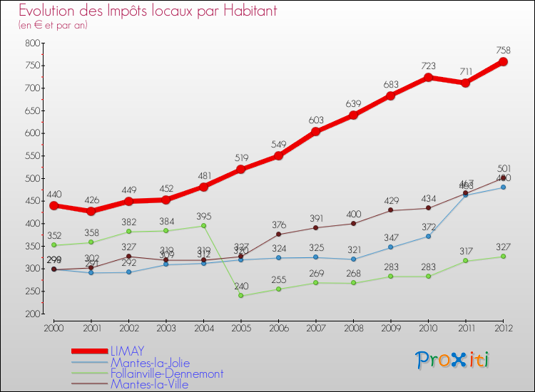 Evolution et montant des impôts locaux par Habitant pour LIMAY et les communes proches Comparaison des impôts locaux par habitant pour LIMAY et les communes voisines