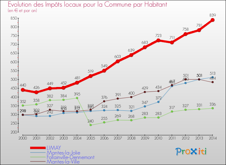 Evolution et montant des impôts locaux par Habitant pour LIMAY et les communes proches de 2000 à 2014 Comparaison des impôts locaux par habitant pour LIMAY et les communes voisines de 2000 à 2014