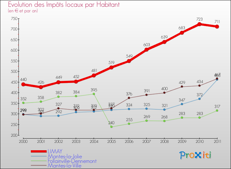 Evolution et montant des impôts locaux par Habitant pour LIMAY et les communes proches Comparaison des impôts locaux par habitant pour LIMAY et les communes voisines