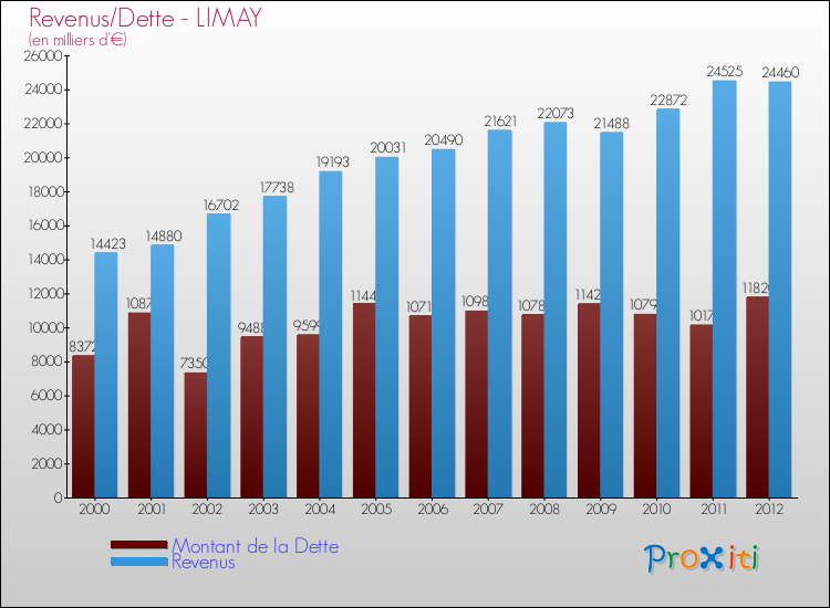 Evolution comparée de la dette et des revenus pour la commune de LIMAY de 2000 à 2012 Comparaison de la dette et des revenus pour LIMAY de 2000 à 2012