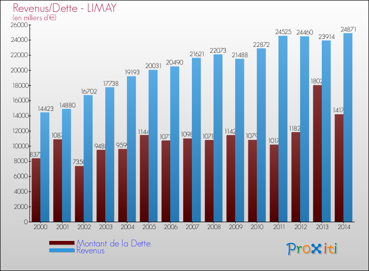 Evolution comparée de la dette et des revenus pour la commune de LIMAY de 2000 à 2014 Comparaison de la dette et des revenus pour LIMAY de 2000 à 2014