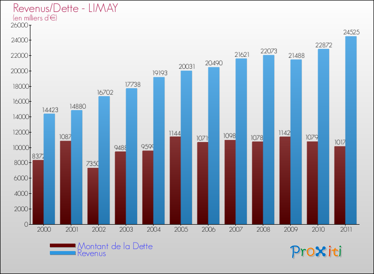 Evolution comparée de la dette et des revenus pour la commune de LIMAY de 2000 à 2011 Comparaison de la dette et des revenus pour LIMAY de 2000 à 2011