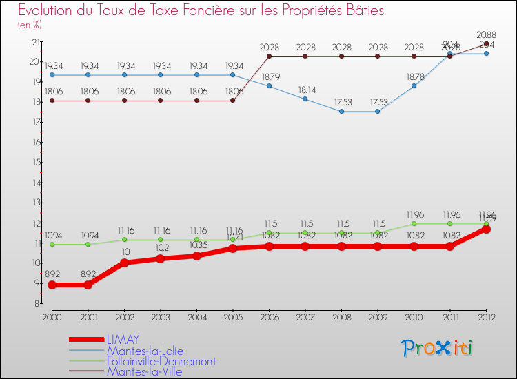 Evolution du taux de la taxe foncière sur le bati pour LIMAY et les communes proches de 2000 à 2012 Comparaison des taux de taxe foncière sur le bati pour LIMAY et les communes voisines de 2000 à 2012