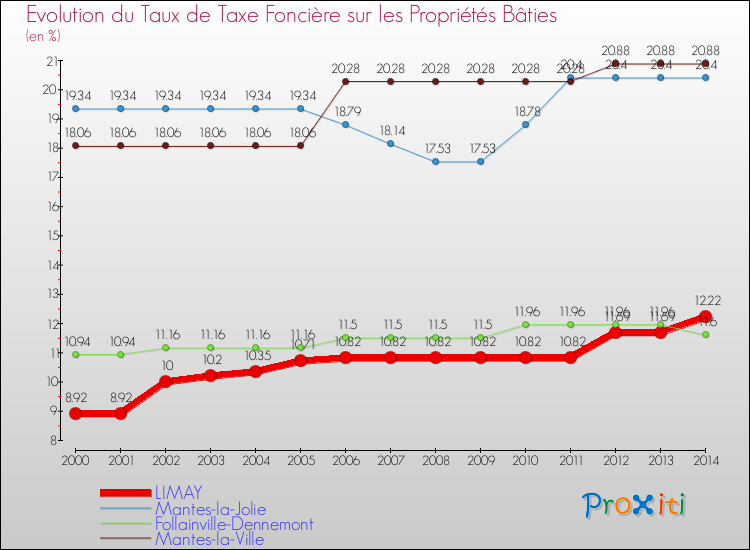 Evolution du taux de la taxe foncière sur le bati pour LIMAY et les communes proches de 2000 à 2014 Comparaison des taux de taxe foncière sur le bati pour LIMAY et les communes voisines de 2000 à 2014