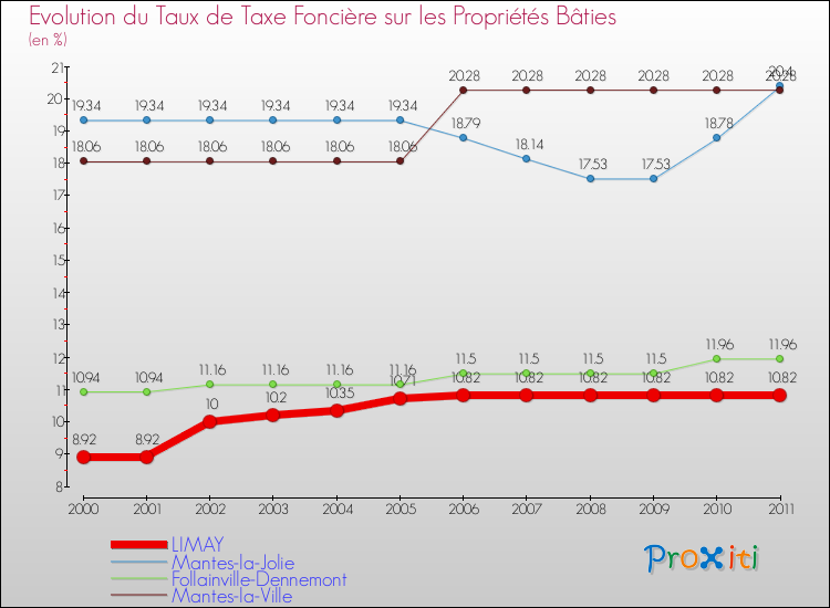 Evolution du taux de la taxe foncière sur le bati pour LIMAY et les communes proches Comparaison des taux de taxe foncière sur le bati pour LIMAY et les communes voisines