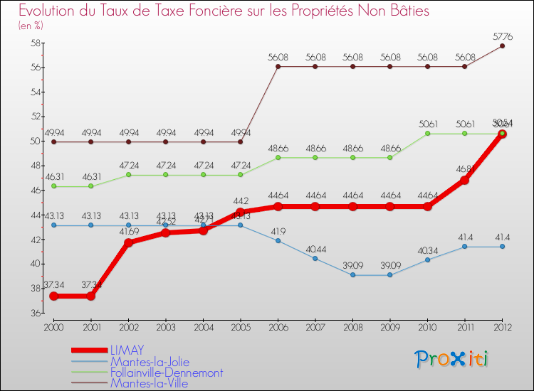 Evolution du taux de la taxe foncière sur les immeubles et terrains non batis pour LIMAY et les communes proches de 2000 à 2012 Comparaison des taux de la taxe foncière sur les immeubles et terrains non batis pour LIMAY et les communes voisines de 2000 à 2012