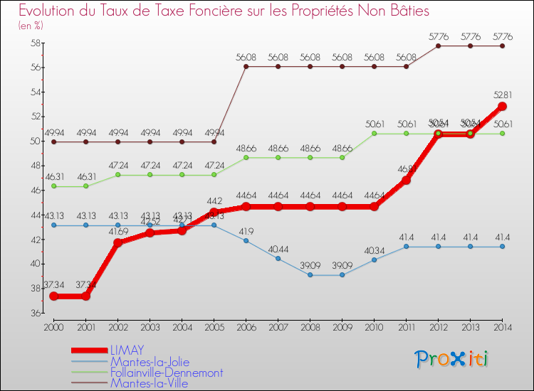 Evolution du taux de la taxe foncière sur les immeubles et terrains non batis pour LIMAY et les communes proches de 2000 à 2014 Comparaison des taux de la taxe foncière sur les immeubles et terrains non batis pour LIMAY et les communes voisines de 2000 à 2014