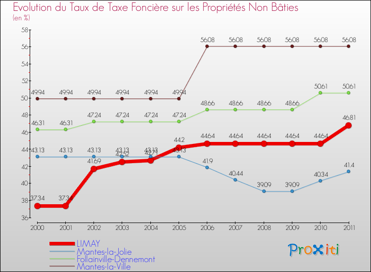 Evolution du taux de la taxe foncière sur les immeubles et terrains non batis pour LIMAY et les communes proches Comparaison des taux de la taxe foncière sur les immeubles et terrains non batis pour LIMAY et les communes voisines