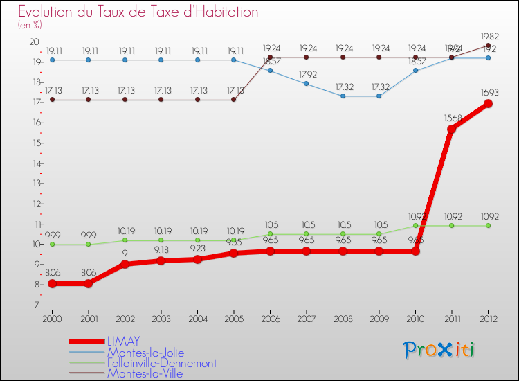 Evolution du taux de la taxe d'habitation pour LIMAY et les communes proches Comparaison des taux de la taxe d'habitation pour LIMAY et les communes voisines