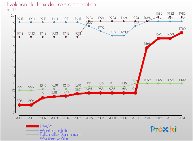 Evolution du taux de la taxe d'habitation pour LIMAY et les communes proches de 2000 à 2014 Comparaison des taux de la taxe d'habitation pour LIMAY et les communes voisines de 2000 à 2014