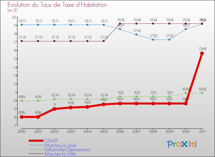 Evolution du taux de la taxe d'habitation pour LIMAY et les communes proches Comparaison des taux de la taxe d'habitation pour LIMAY et les communes voisines