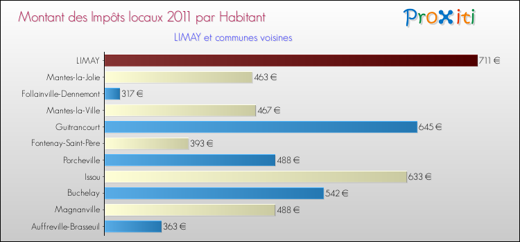 Montant des impôts locaux par Habitant pour LIMAY et les communes proches Comparaison des impôts locaux par habitant pour LIMAY et les communes voisines