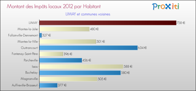 Montant des impôts locaux par Habitant pour LIMAY et les communes proches Comparaison des impôts locaux par habitant pour LIMAY et les communes voisines