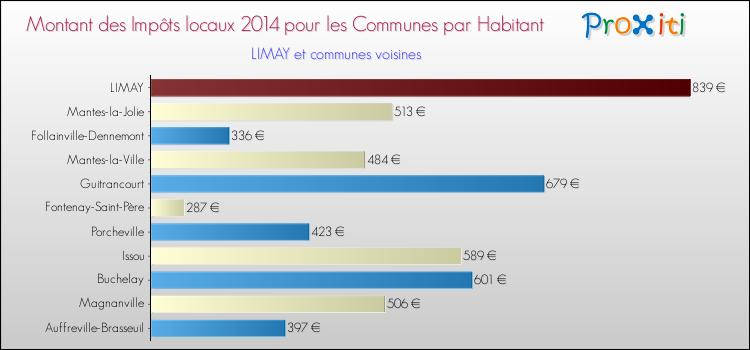 Montant des impôts locaux par Habitant pour LIMAY et les communes proches en 2014 Comparaison des impôts locaux par habitant pour LIMAY et les communes voisines en 2014