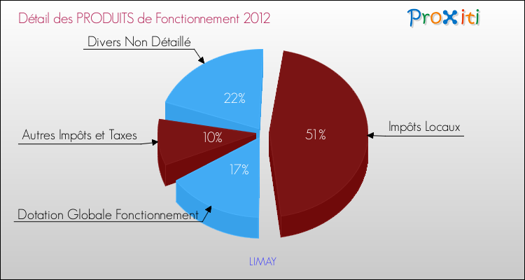 Décomposition du Budget de Fonctionnement 2012 de la commune de LIMAY Budget de Fonctionnement 2012 pour la commune de LIMAY