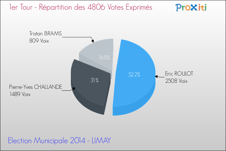 Répartition des votes exprimés au 1er Tour des Elections Municipales 2014 de la commune de LIMAY Elections Municipales 2014 - Répartition des votes exprimés au 1er Tour pour la commune de LIMAY