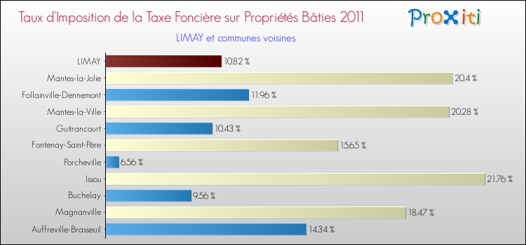 Taux d'imposition de la taxe foncière sur le bati 2011 pour LIMAY et les communes proches Comparaison des taux d'imposition de la taxe foncière sur le bati 2011 pour LIMAY et les communes voisines