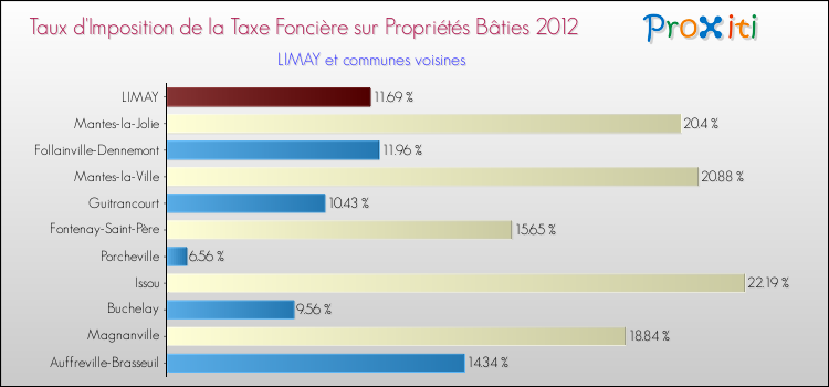 Taux d'imposition de la taxe foncière sur le bati 2012 pour LIMAY et les communes proches Comparaison des taux d'imposition de la taxe foncière sur le bati 2012 pour LIMAY et les communes voisines
