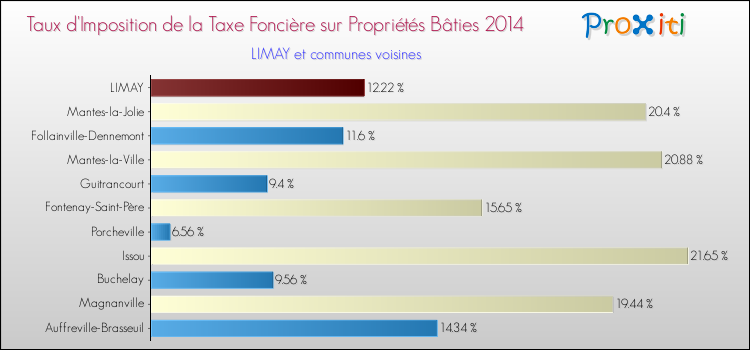 Taux d'imposition de la taxe foncière sur le bati 2014 pour LIMAY et les communes proches Comparaison des taux d'imposition de la taxe foncière sur le bati 2014 pour LIMAY et les communes voisines