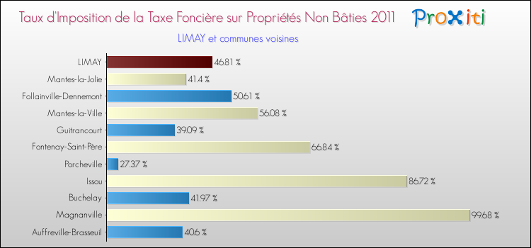 Taux d'imposition de la taxe foncière sur les immeubles et terrains non batis 2011 pour LIMAY et les communes proches Comparaison des taux d'imposition de la taxe foncière sur les immeubles et terrains non batis 2011 pour LIMAY et les communes voisines