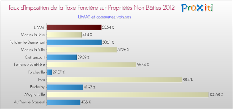 Taux d'imposition de la taxe foncière sur les immeubles et terrains non batis 2012 pour LIMAY et les communes proches Comparaison des taux d'imposition de la taxe foncière sur les immeubles et terrains non batis 2012 pour LIMAY et les communes voisines