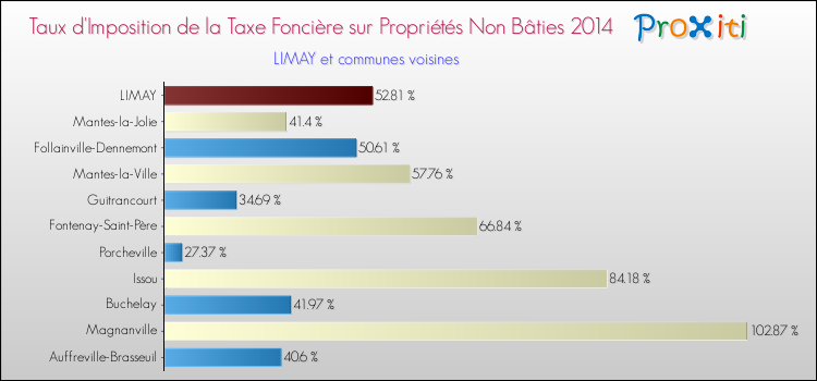 Taux d'imposition de la taxe foncière sur les immeubles et terrains non batis 2014 pour LIMAY et les communes proches Comparaison des taux d'imposition de la taxe foncière sur les immeubles et terrains non batis 2014 pour LIMAY et les communes voisines