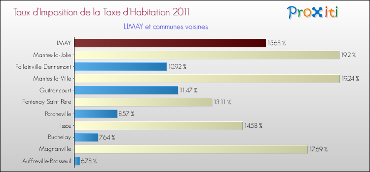 Taux d'imposition de la taxe d'habitation 2011 pour LIMAY et les communes proches Comparaison des taux d'imposition de la taxe d'habitation 2011 pour LIMAY et les communes voisines