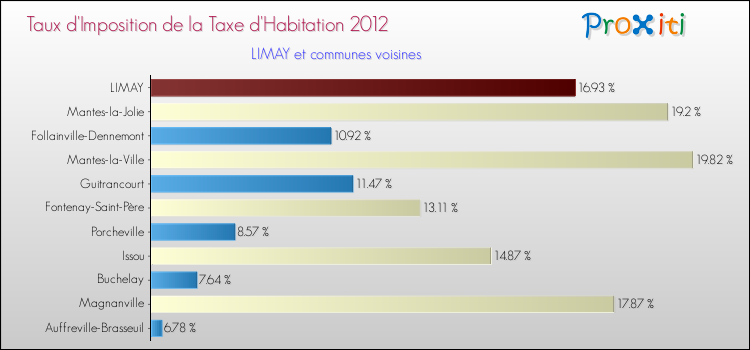 Taux d'imposition de la taxe d'habitation 2012 pour LIMAY et les communes proches Comparaison des taux d'imposition de la taxe d'habitation 2012 pour LIMAY et les communes voisines
