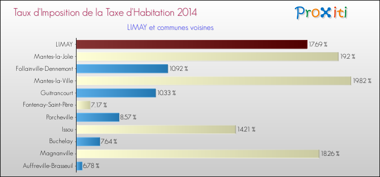 Taux d'imposition de la taxe d'habitation 2014 pour LIMAY et les communes proches Comparaison des taux d'imposition de la taxe d'habitation 2014 pour LIMAY et les communes voisines