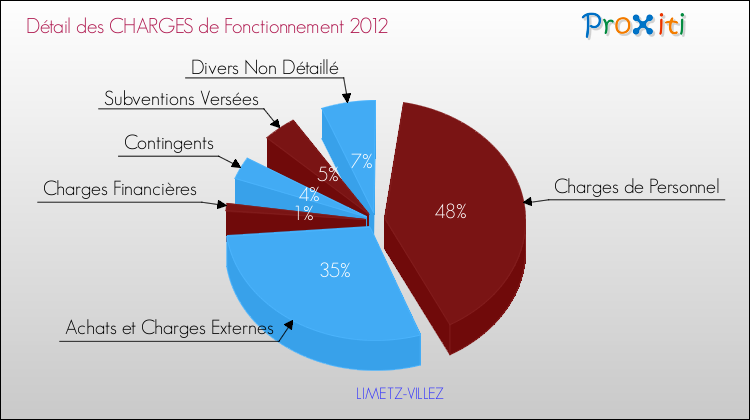Décomposition des Charges de Fonctionnement 2012 de la commune de LIMETZ-VILLEZ Charges de Fonctionnement 2012 pour la commune de LIMETZ-VILLEZ