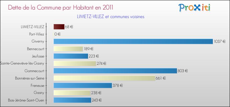 Dette par habitant de la commune en 2011 pour LIMETZ-VILLEZ et les communes proches Comparaison de la dette par habitant de la commune en 2011 pour LIMETZ-VILLEZ et les communes voisines