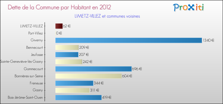 Dette par habitant de la commune en 2012 pour LIMETZ-VILLEZ et les communes proches Comparaison de la dette par habitant de la commune en 2012 pour LIMETZ-VILLEZ et les communes voisines