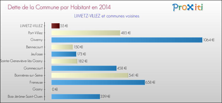 Dette par habitant de la commune en 2014 pour LIMETZ-VILLEZ et les communes proches Comparaison de la dette par habitant de la commune en 2014 pour LIMETZ-VILLEZ et les communes voisines