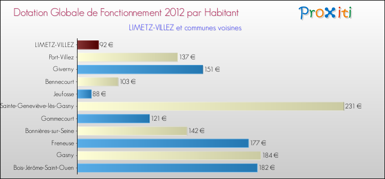 Montant des dotations globales de fonctionnement DGF par Habitant pour LIMETZ-VILLEZ et les communes proches Comparaison des des dotations globales de fonctionnement DGF par habitant pour LIMETZ-VILLEZ et les communes voisines
