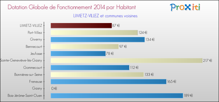 Montant des dotations globales de fonctionnement DGF par Habitant pour LIMETZ-VILLEZ et les communes proches en 2014. Comparaison des des dotations globales de fonctionnement DGF par habitant pour LIMETZ-VILLEZ et les communes voisines en 2014.