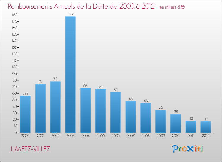 Evolution de l'annuité de la dette pour la commune de LIMETZ-VILLEZ de 2000 à 2012 Annuités de la dette pour LIMETZ-VILLEZ de 2000 à 2012