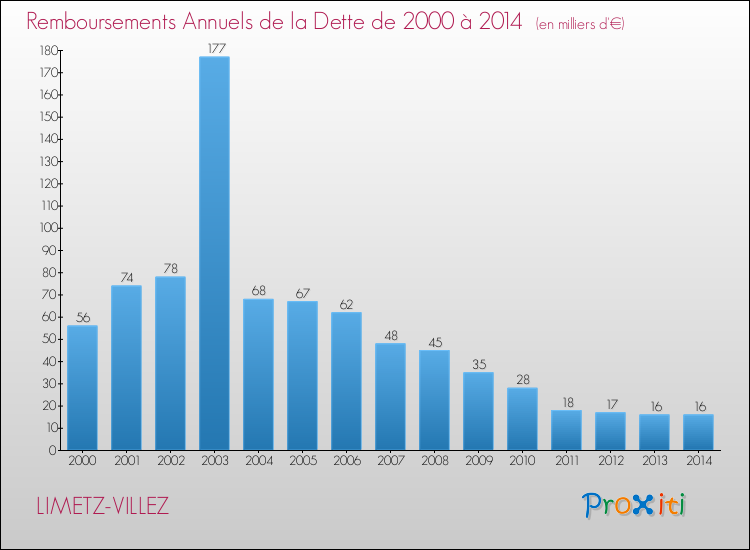 Evolution de l'annuité de la dette pour la commune de LIMETZ-VILLEZ de 2000 à 2014 Annuités de la dette pour LIMETZ-VILLEZ de 2000 à 2014