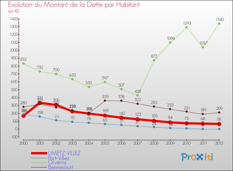 Evolution de la dette par habitant pour la commune de LIMETZ-VILLEZ et les communes proches de 2000 à 2012 Comparaison de la dette par habitant pour LIMETZ-VILLEZ et les communes voisines de 2000 à 2012