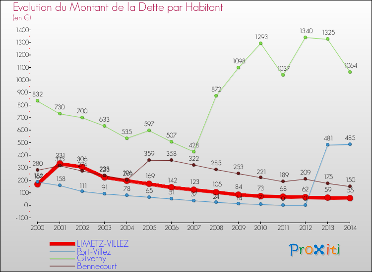 Evolution de la dette par habitant pour la commune de LIMETZ-VILLEZ et les communes proches de 2000 à 2014 Comparaison de la dette par habitant pour LIMETZ-VILLEZ et les communes voisines de 2000 à 2014