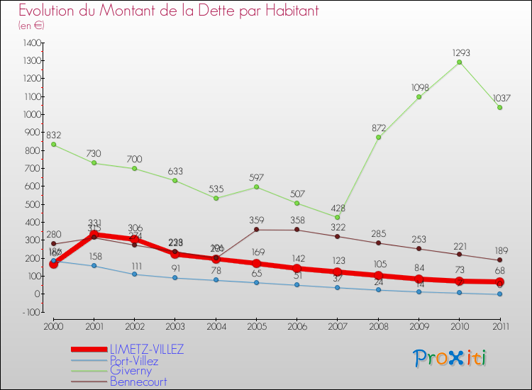 Evolution de la dette par habitant pour la commune de LIMETZ-VILLEZ et les communes proches Comparaison de la dette par habitant pour LIMETZ-VILLEZ et les communes voisines