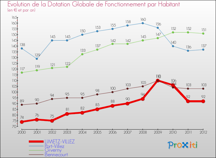 Evolution et montant de la dotation globale de fonctionnement par Habitant pour LIMETZ-VILLEZ et les communes proches Comparaison des dotations globales de fonctionnement par habitant pour LIMETZ-VILLEZ et les communes voisines